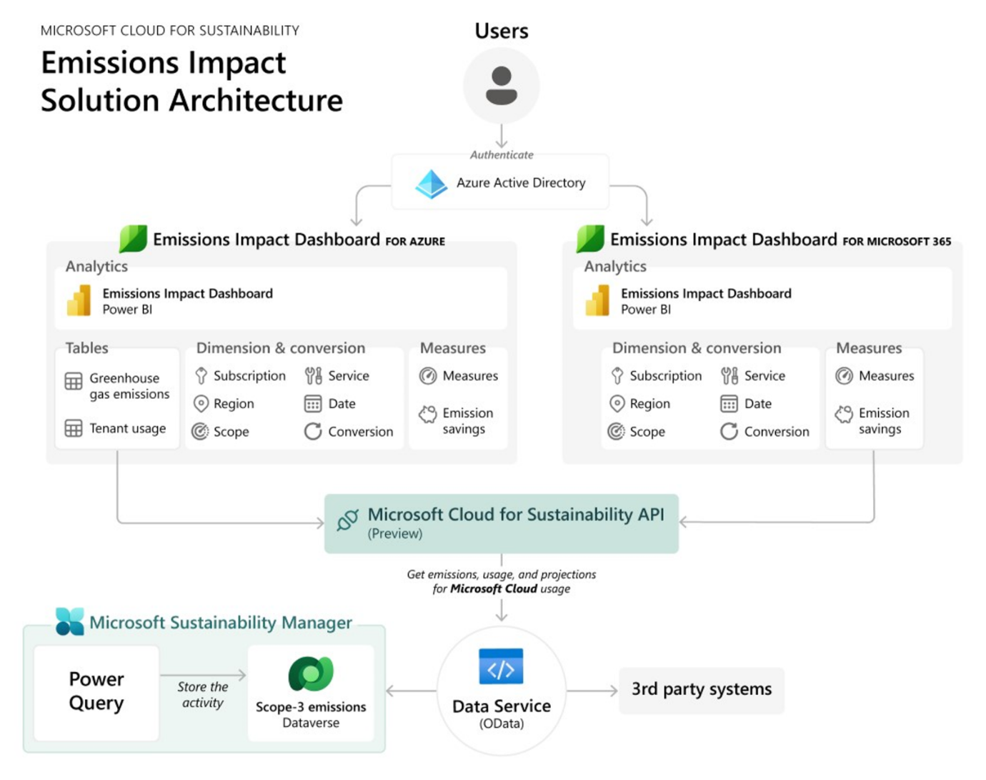 Diagram of Emissions Impact solution architecture.