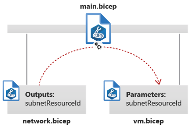 diagram, der viser en skabelon, der refererer til to moduler og overfører outputtet fra ét til parameteren for et andet.