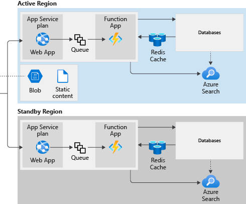 A diagram showing a multi-region architecture app services.