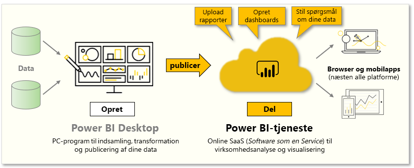 Konceptuel grafik af de opgaver, der er omfattet af dette modul.