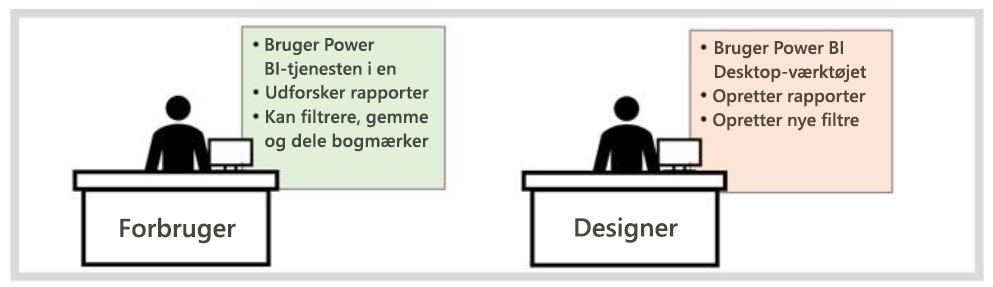 Diagram, der viser forskellen mellem Power BI-forbrugere og -designere.