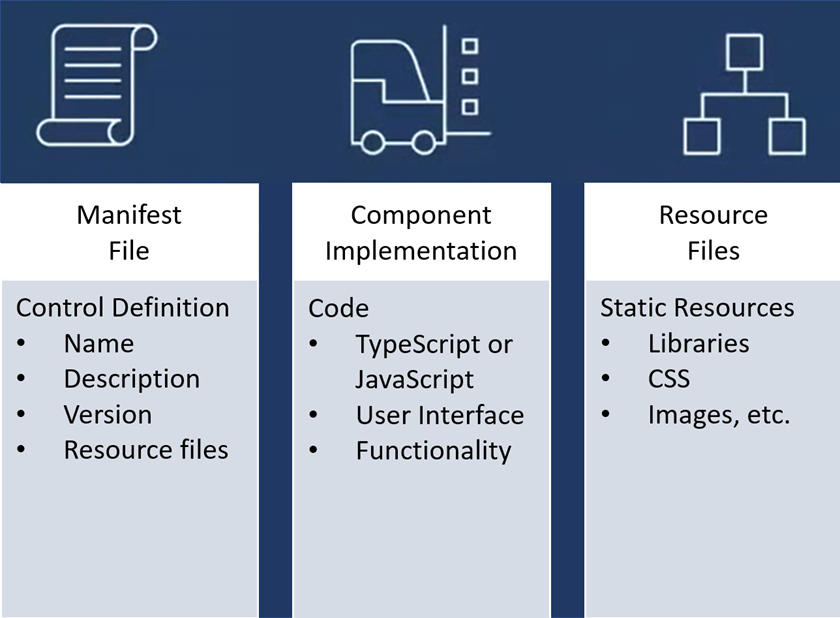 Diagram of three Power Apps component key areas.