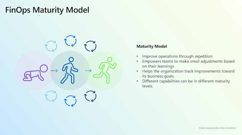 diagram, der viser modellen Finops Maturity.