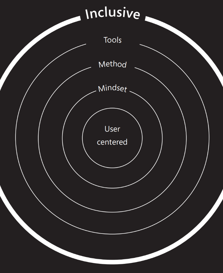diagram, der viser elementerne i inclusivity.