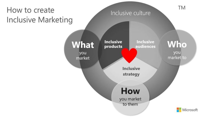 Billede, der illustrerer en model til inkluderende marketing.