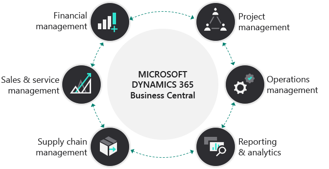 Diagram of Microsoft Dynamics 365 Business Central overview.
