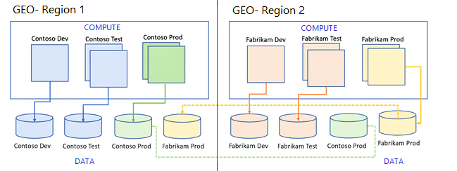 Diagram of Geo secondary replicas.
