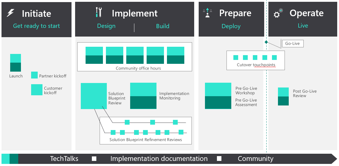 Screenshot of a diagram of Sucess by Design four phases.