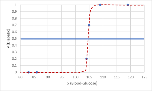 Graf over blodglukose afbildet mod diabetiker (0 eller 1) med sigmoidal tendenslinje og tærskelværdi angivet til 0,5.