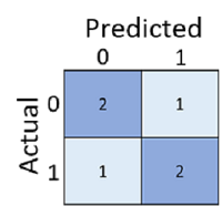 En forvirringsmatrix, der viser 2 true-negatives, 2 true-positives, 1 false-negative og 1 false-positive.