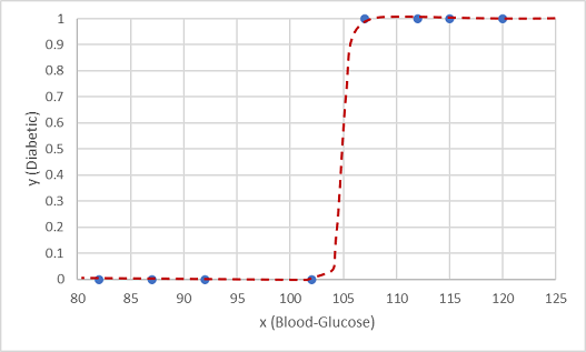 Graf over blodglukose afbildet mod diabetiker (0 eller 1) med sigmoidal tendenslinje.