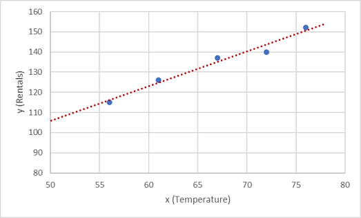 Diagram, der viser træningsfunktioner afbildet i forhold til mærkater med en regressionslinje.