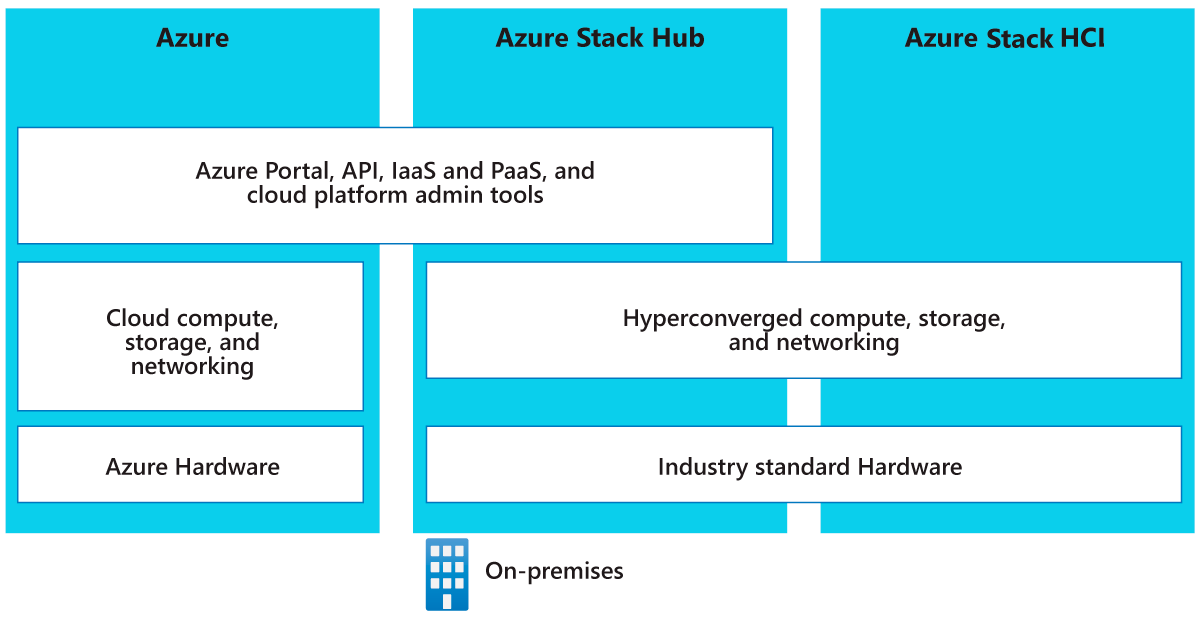 Diagram over Azure-økosystemets oversigt.
