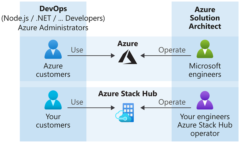 Diagram over, hvordan Azure Stack Hub bruger den samme driftsmodel som Azure.
