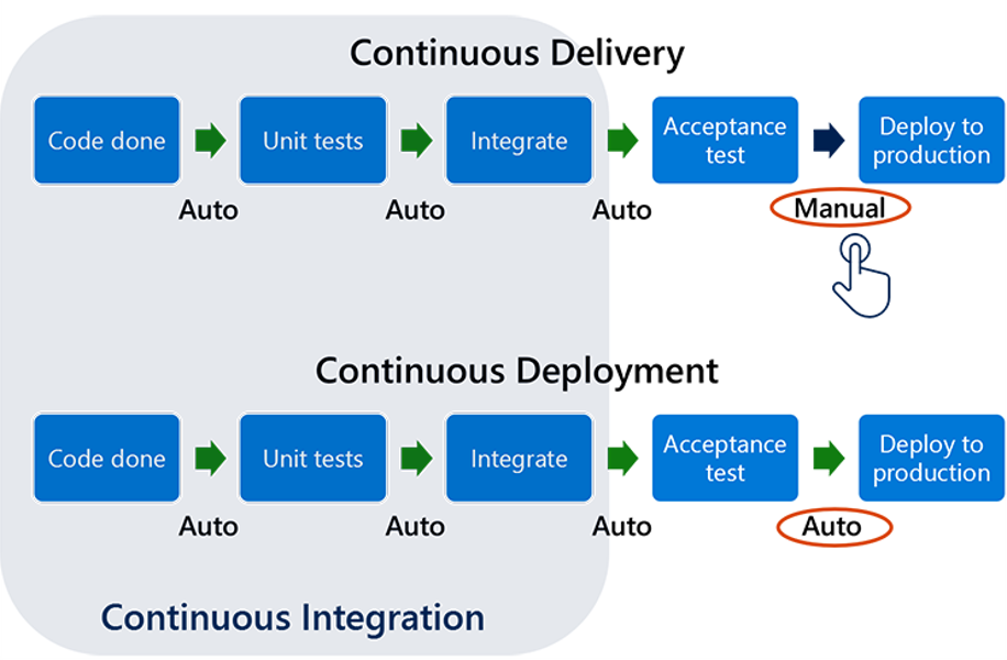 diagram over det kontinuerlige integrationsflow.