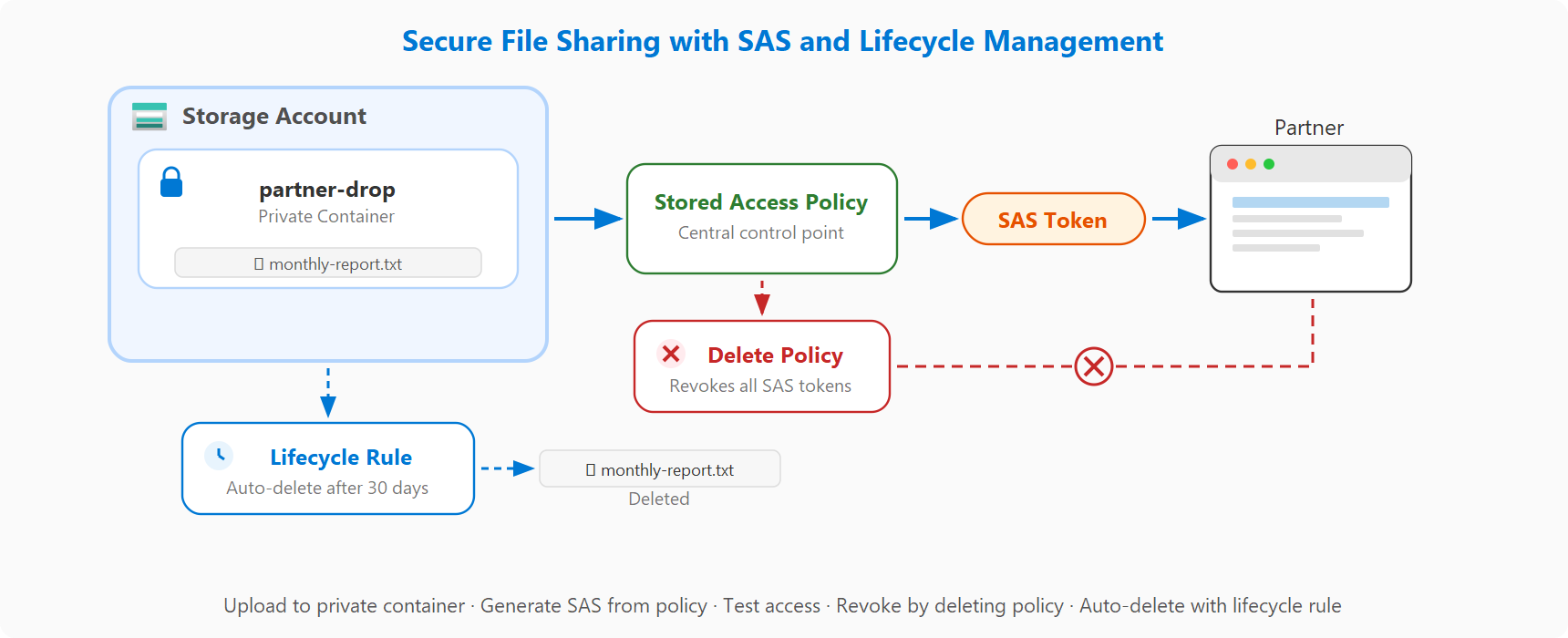 Diagram, der viser sikker fildeling med privat container, lagret adgangspolitik, SAS-token og livscyklusstyring.