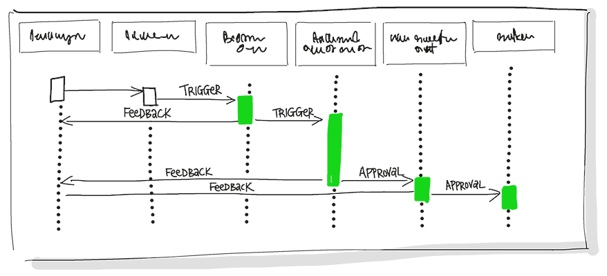 Diagram, der viser den kontinuerlige leveringspipeline med faser til build-, test-, staging- og produktionsmiljøer, der understreger automatiserede udrulningsprocesser.