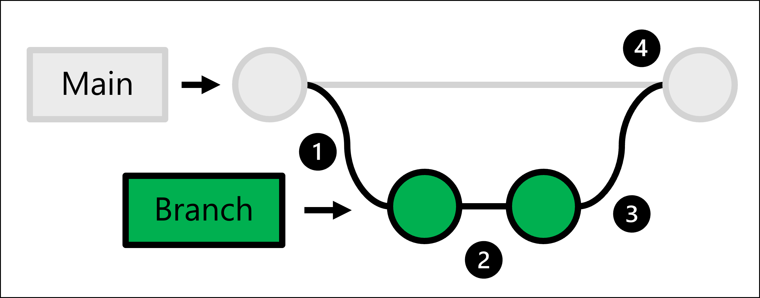 Diagram over stammebaseret udviklingsarbejdsproces.