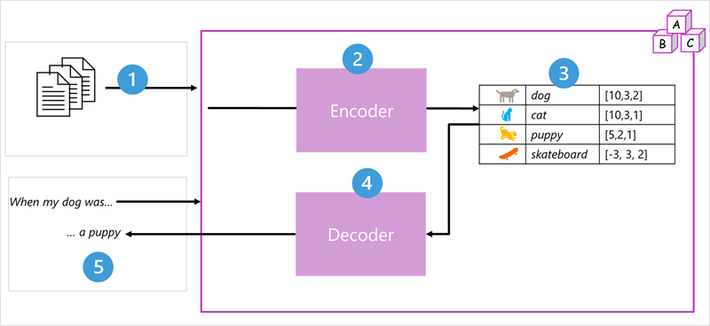 Diagram over transformermodelarkitektur med koder- og dekoderblokke.