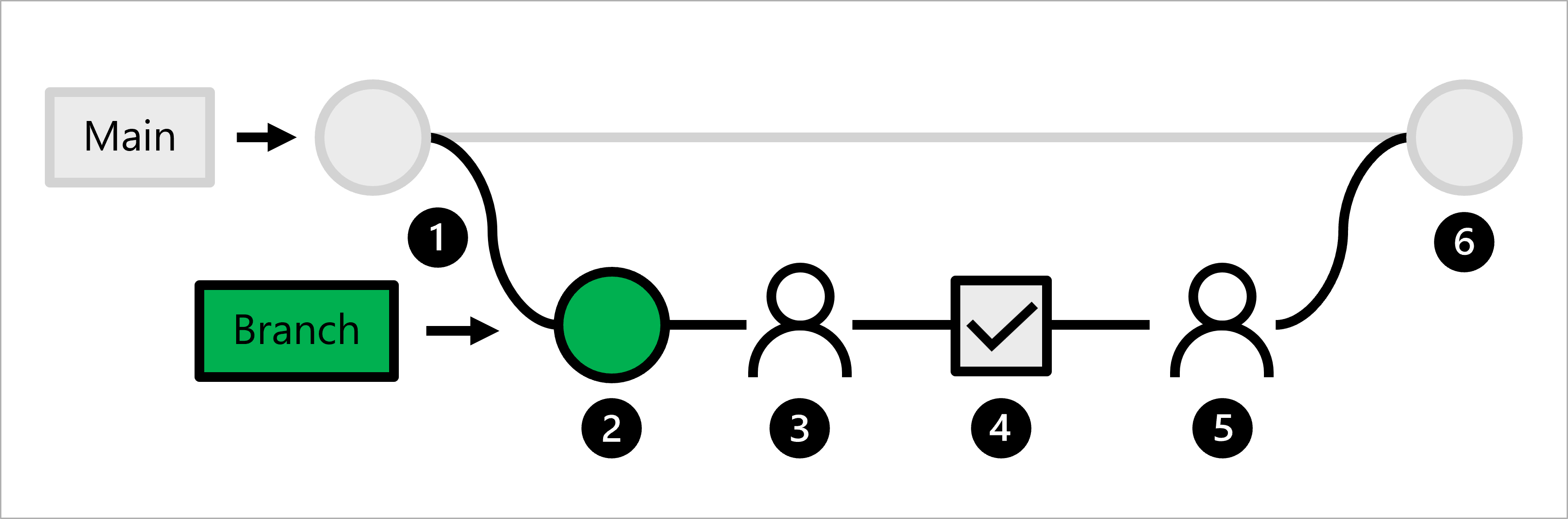 diagram over trunkbaseret udvikling, herunder automatisk kodebekræftelse, når der oprettes en pullanmodning.
