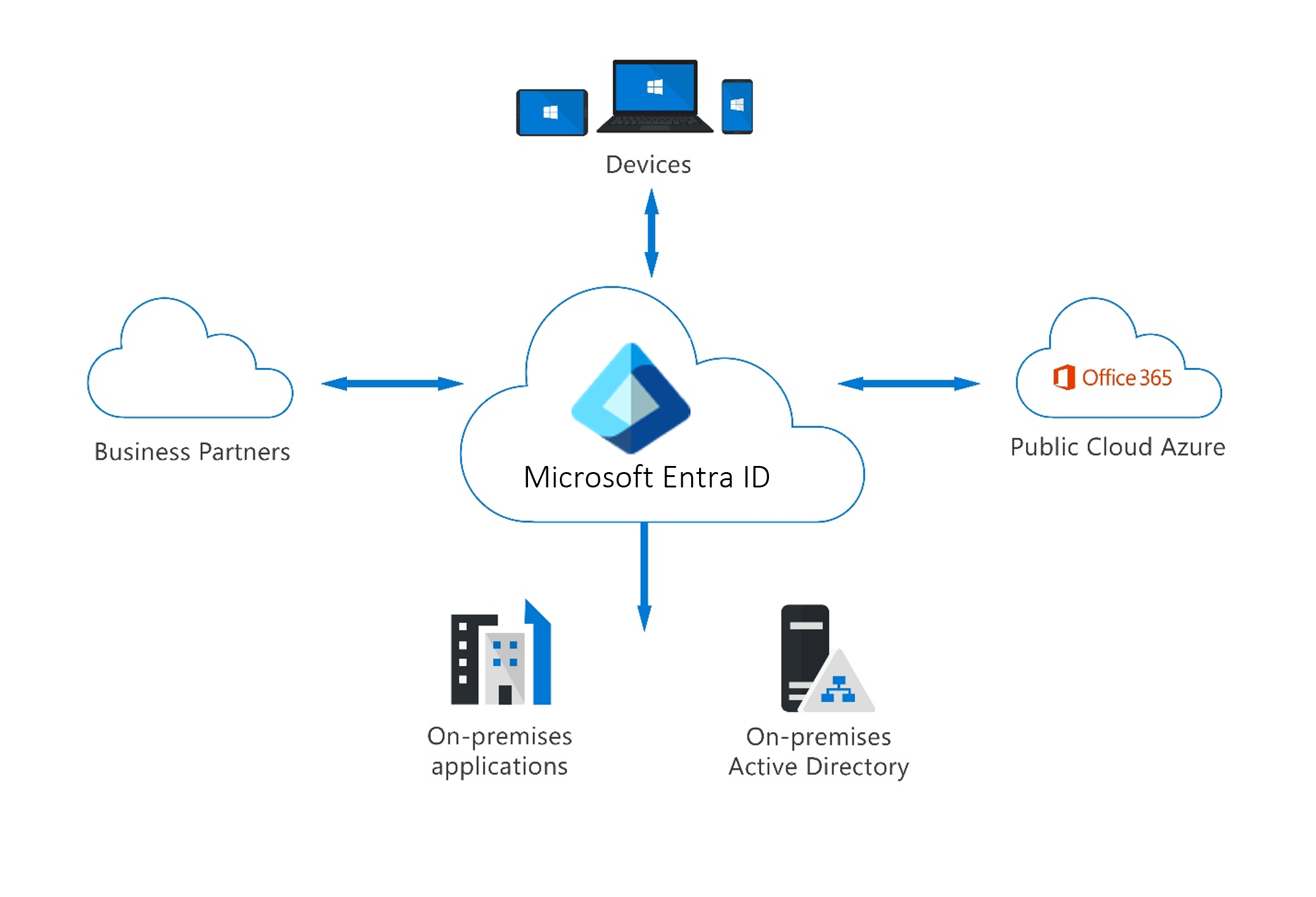 Diagram, der viser Microsoft Entra ID som en cloud-baseret identitetsudbyder, der arbejder med cloud-apps som Microsoft 365, enheder og lokale applikationer.