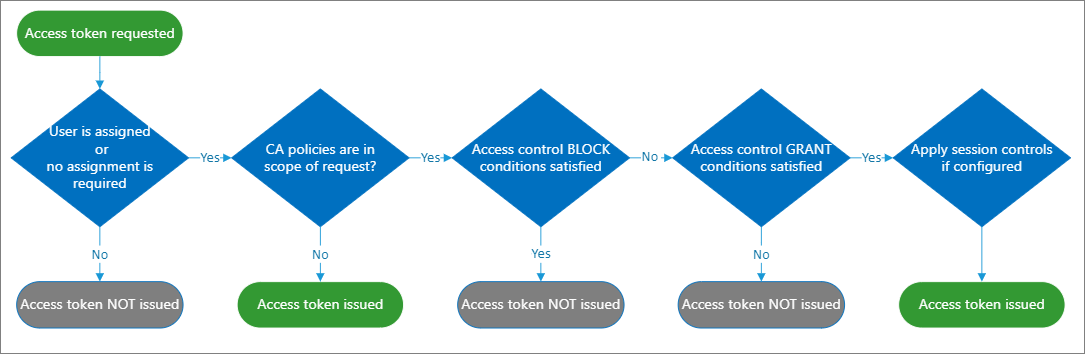 Diagram over flowet af problemer, et adgangstoken til betinget adgang, og hvordan det bruges.