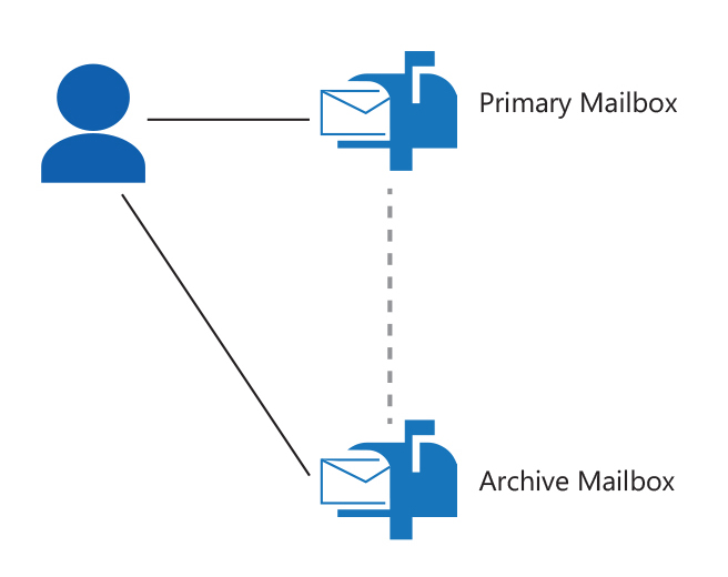 Diagram shows that while the primary mailbox and the archive mailbox are separate mailboxes, they're both connected to a single user.