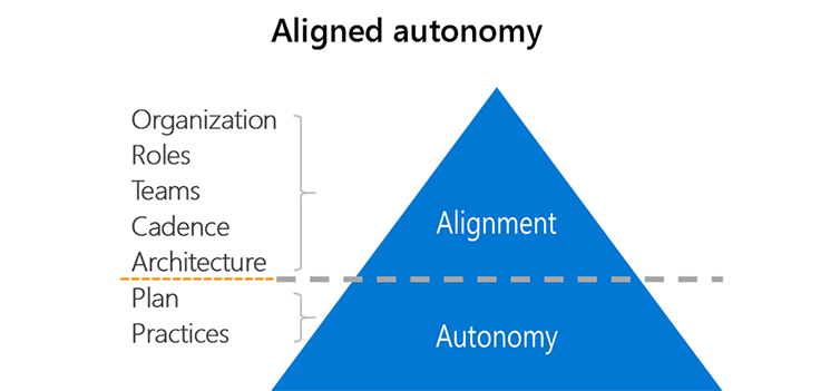 diagram forklarer justeret autonomi: Hvis du får organisationen, rollerne, teams, kadence og arkitektur i justering, kan planerne og fremgangsmåderne fungere autonomt.