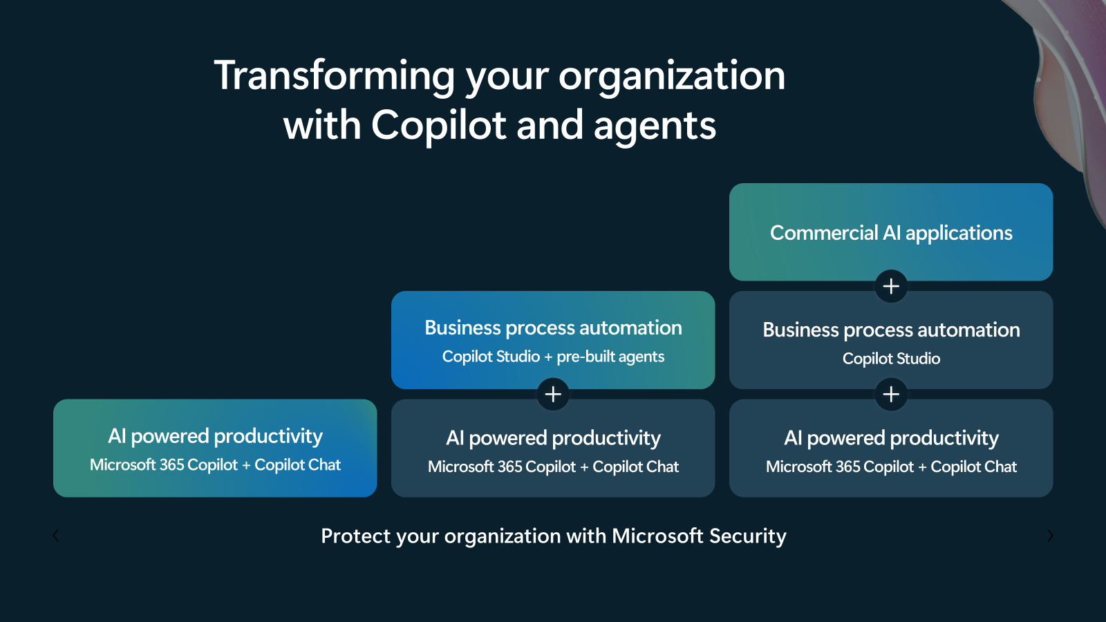 A diagram outlining Microsoft AI solutions to empower organizations to improve productivity, transform business processes, and innovate with commercial AI applications.