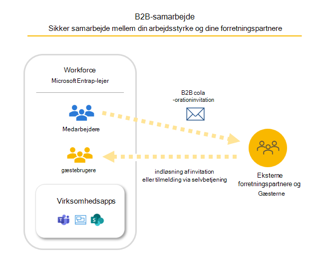 Diagram, der illustrerer B2B-samarbejde.