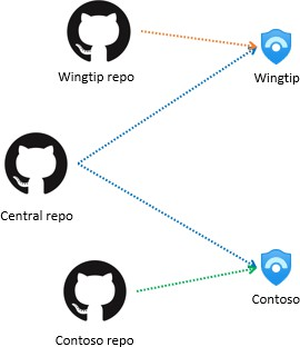 Lagerarkitektur, der viser central og kundespecifik indholdsinstallation