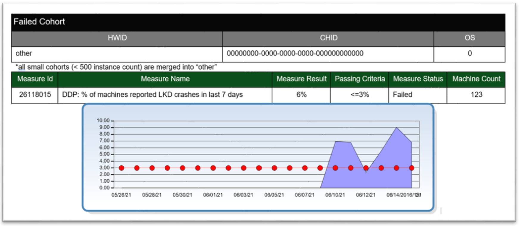 Screenshot of the Cohort Level Details section.
