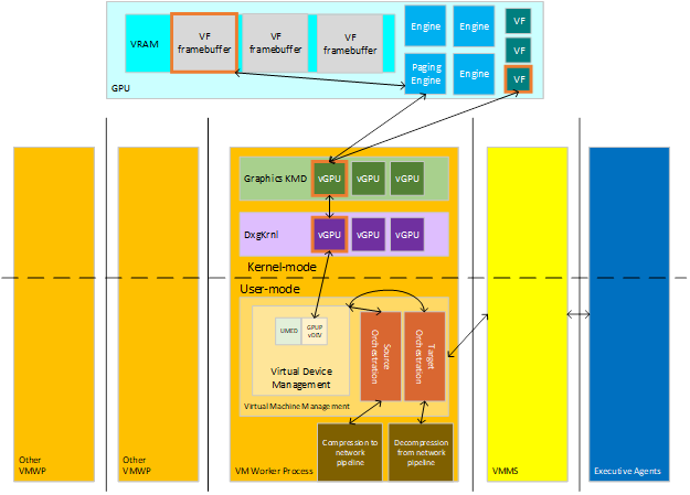 Diagram illustrating the architectural components for live migration.