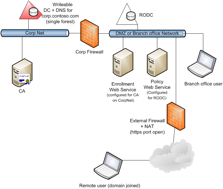 A diagram showing a setup using a perimeter network.