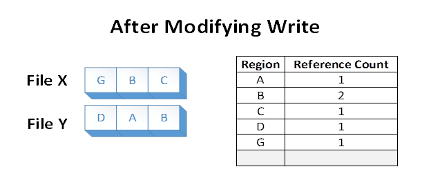 A diagram illustrating the state of the volume regions after the modifying write occurs.