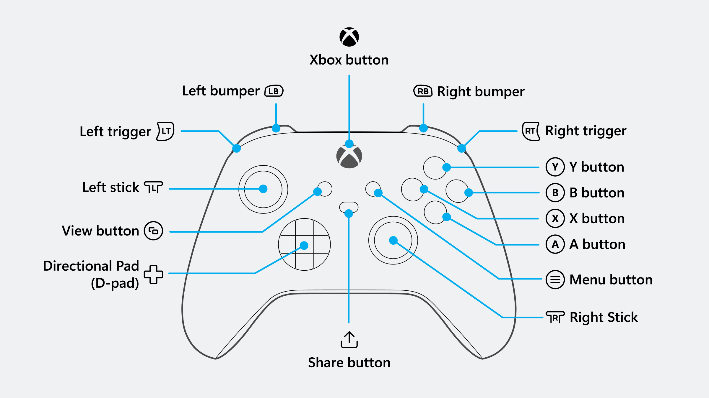 Xbox controller diagram