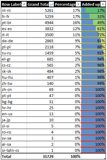 Screenshot einer Tabelle, die zeigt, wie die einzelne Installationsbasis von Sprachpaketen zur Gesamtabdeckung zusammengefasst wird.