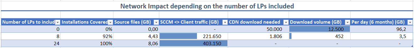 Screenshot eines Arbeitsblatts, das die unterschiedlichen Auswirkungen auf LAN/WAN und Internetbandbreite für verschiedene Sprachpaketkombinationen zeigt.