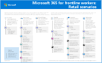 Microsoft 365 für Mitarbeiter in Service und Produktion: Einzelhandelsszenarien.