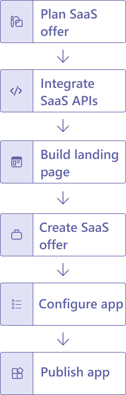 Diagramm, das den Prozess zum Einschließen eines SaaS-Angebots in Ihre Teams-App darstellt.