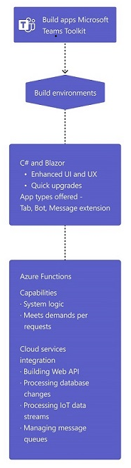 Vorbereiten der Erstellung von Apps mithilfe des Teams-Toolkits in Visual Studio.
