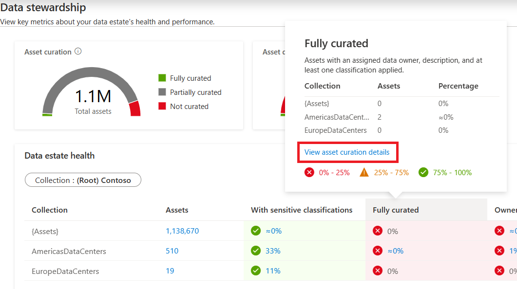 Screenshot der Data Stewardship-Datenbestandsintegritätstabelle mit der vollständig kuratierten Spalte, auf der der Mauszeiger angezeigt wird. Eine Zusammenfassung wird angezeigt, und die Option Weitere anzeigen in Stewardship Insights ist ausgewählt.