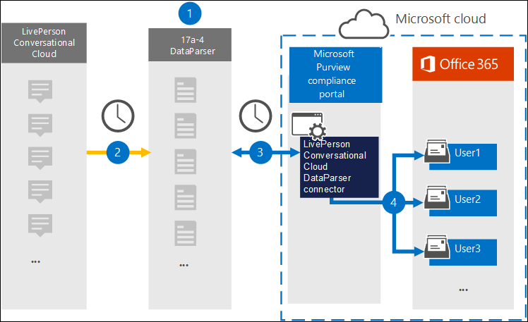 Archivierungsworkflow für LivePerson Conversational Cloud-Daten von 17a-4.