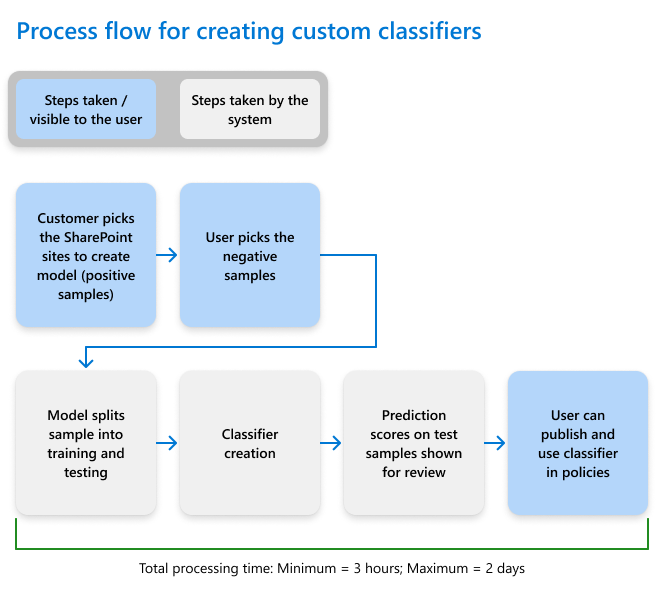 Diagramm des Workflows zum Erstellen eines benutzerdefinierten trainierbaren Klassifizierers.