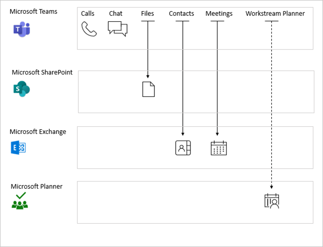 A diagram showing Microsoft Teams service dependencies.