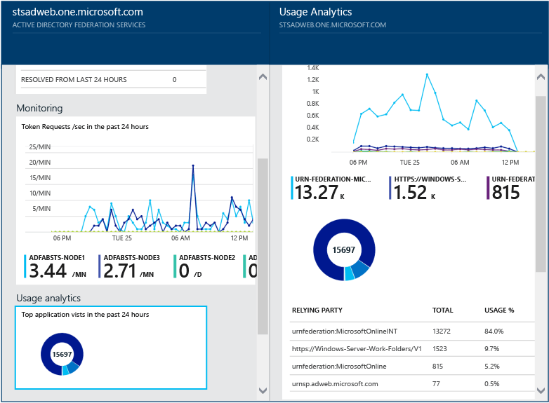 Screenshot: Seite „Nutzungsanalyse“ von Microsoft Entra Connect Health
