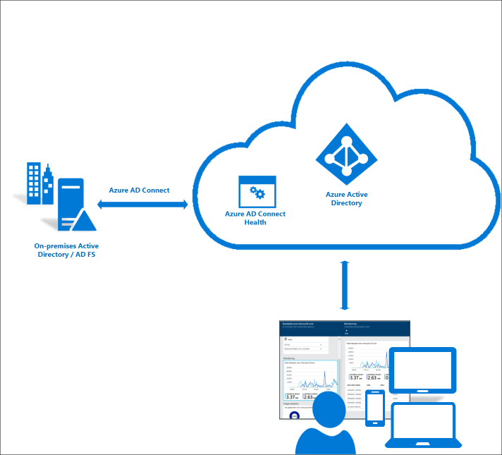 Was ist Azure AD Connect Health?