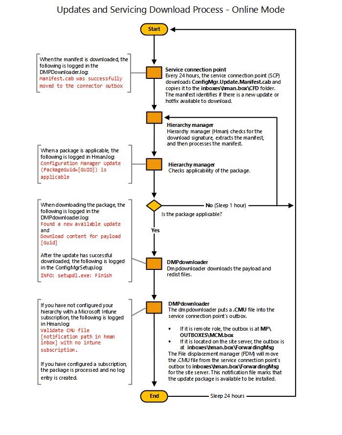 Flussdiagramm – Updates herunterladen