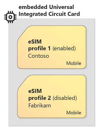 Abbildung der eUICC- und eSIM-Technologie, die eine Beispielschaltungskarte mit mehreren eSIM-Profilen zeigt