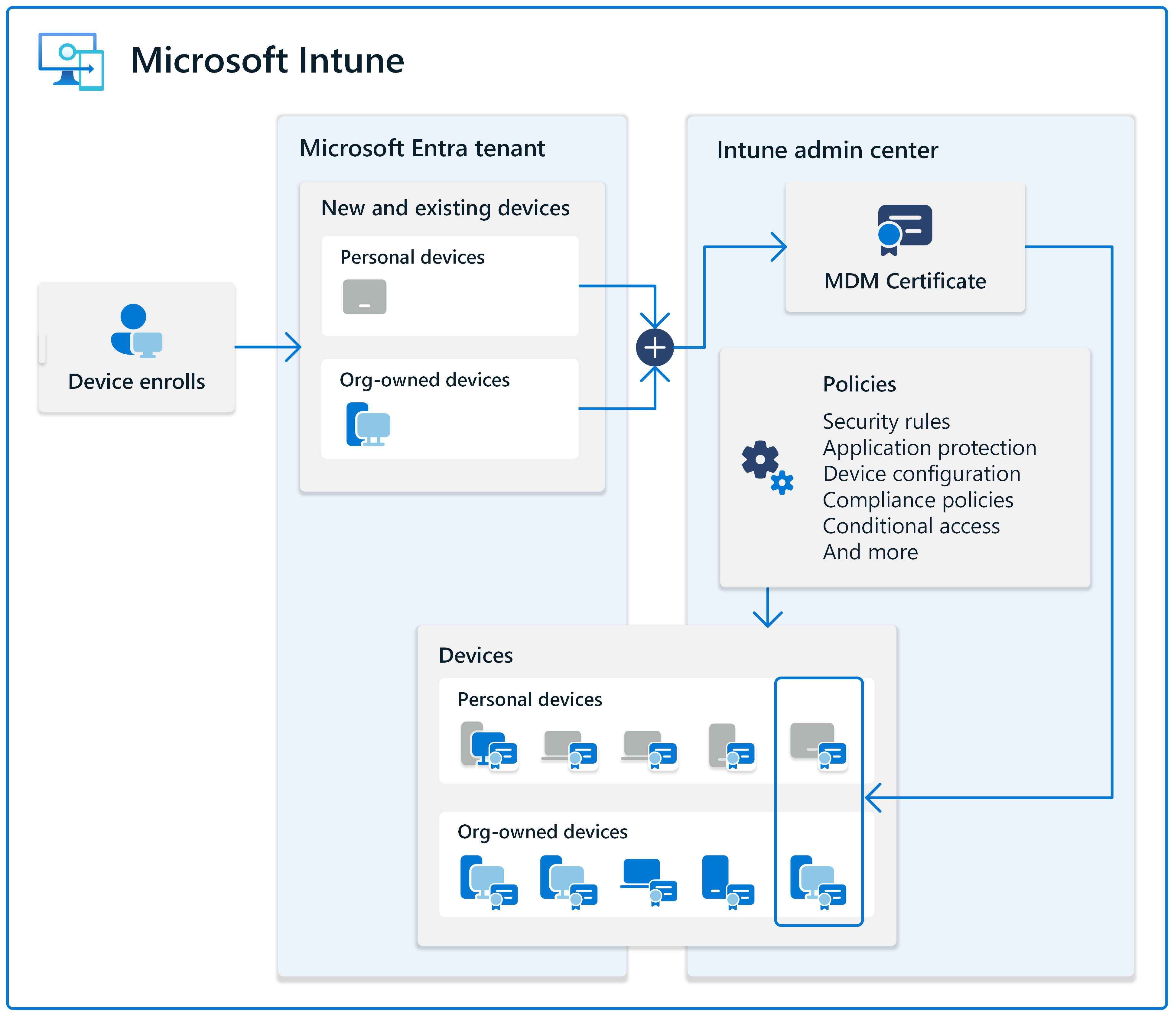 Diagramm, das die Geräteregistrierungen zeigt, das Objekt in der Microsoft Entra-ID erstellt wird und das MDM-Zertifikat an diese Geräte in Microsoft Intune gepusht wird.